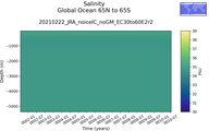 Time series of Global Ocean 65N to 65S Salinity vs depth